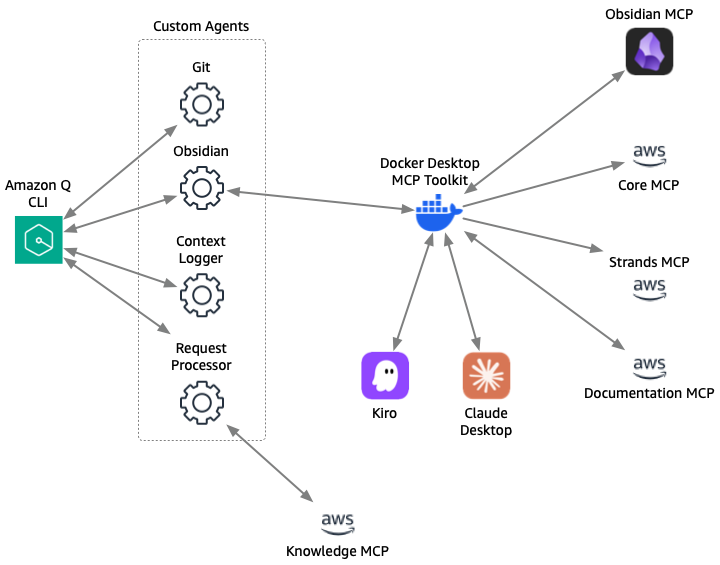 Amazon Q Custom Agents