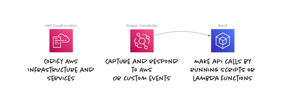 AWS tools for automation