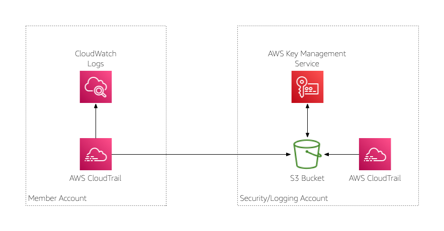 AWS CloudTrail reference architecture