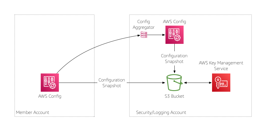 AWS Config reference architecture
