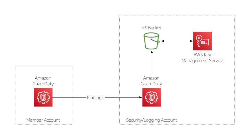 AWS GuardDuty reference architecture