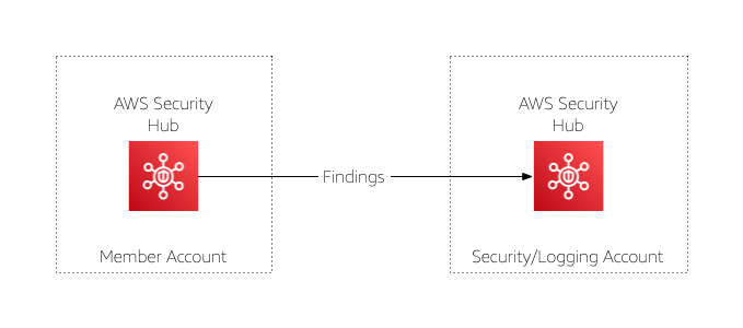 AWS Security Hub reference architecture