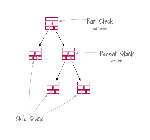 CloudFormation Nested Stacks