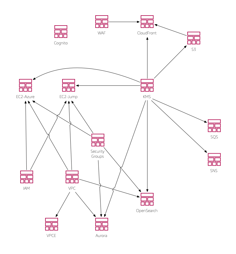 CloudFormation small Stacks