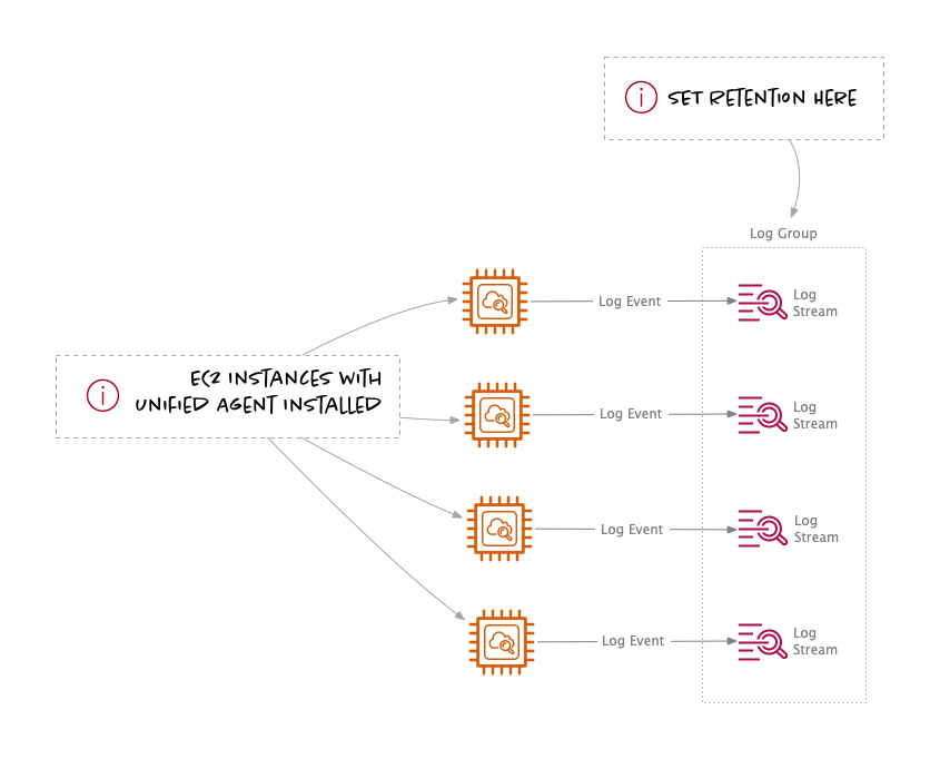 CloudWatch Logs - Event, Stream and Group
