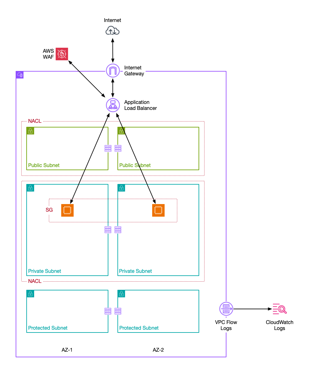 Complete VPC public-facing architecture