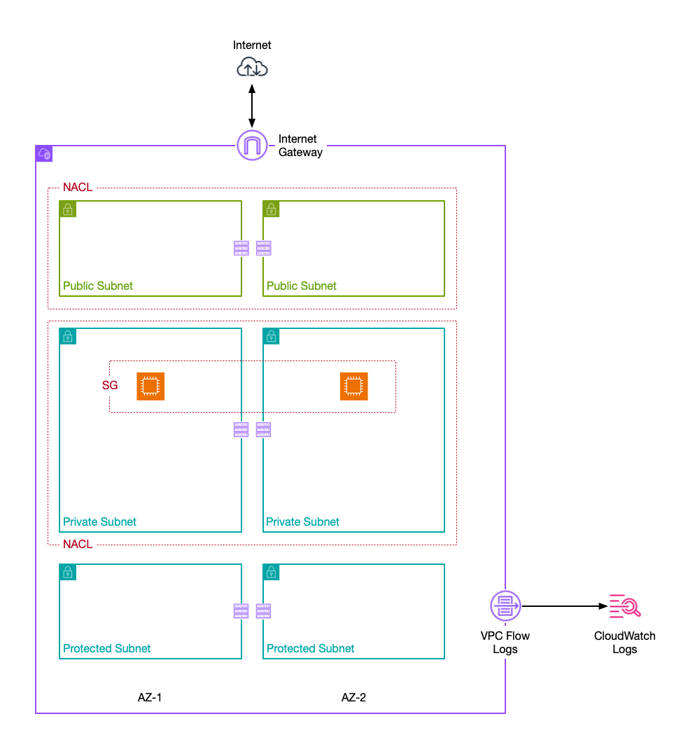 VPC Flow Logs