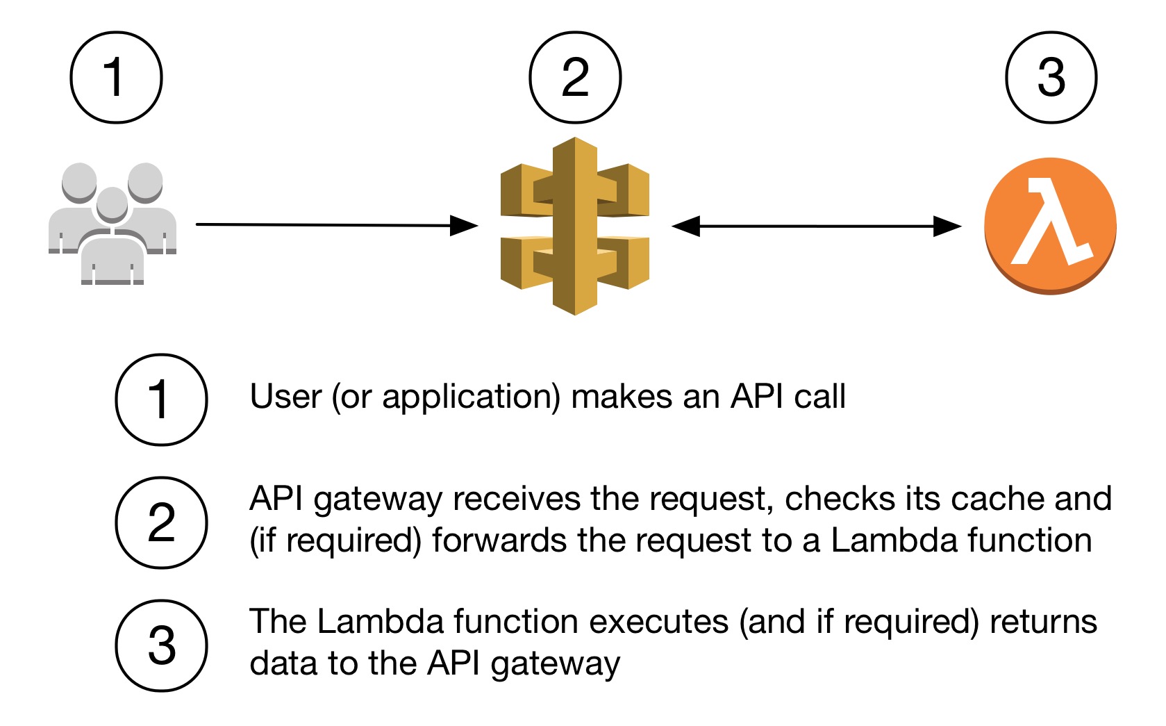 AWS API Gateway and Lambda