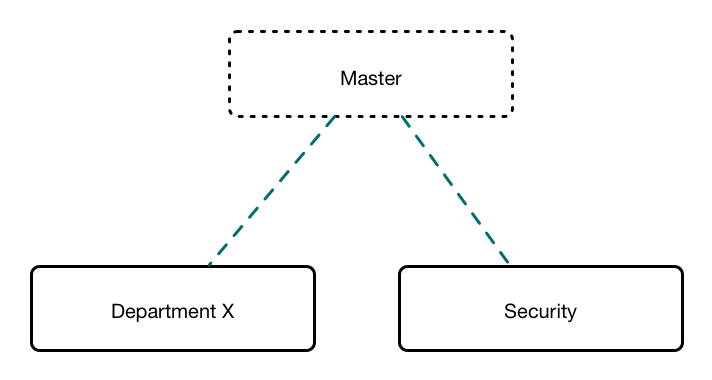 AWS Account Strategy