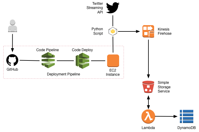 AWS Comprehend Twitter Sentiment Analysis