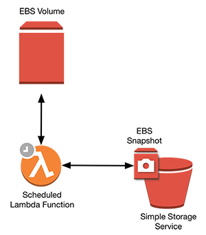 AWS Lambda automated EBS Snapshots