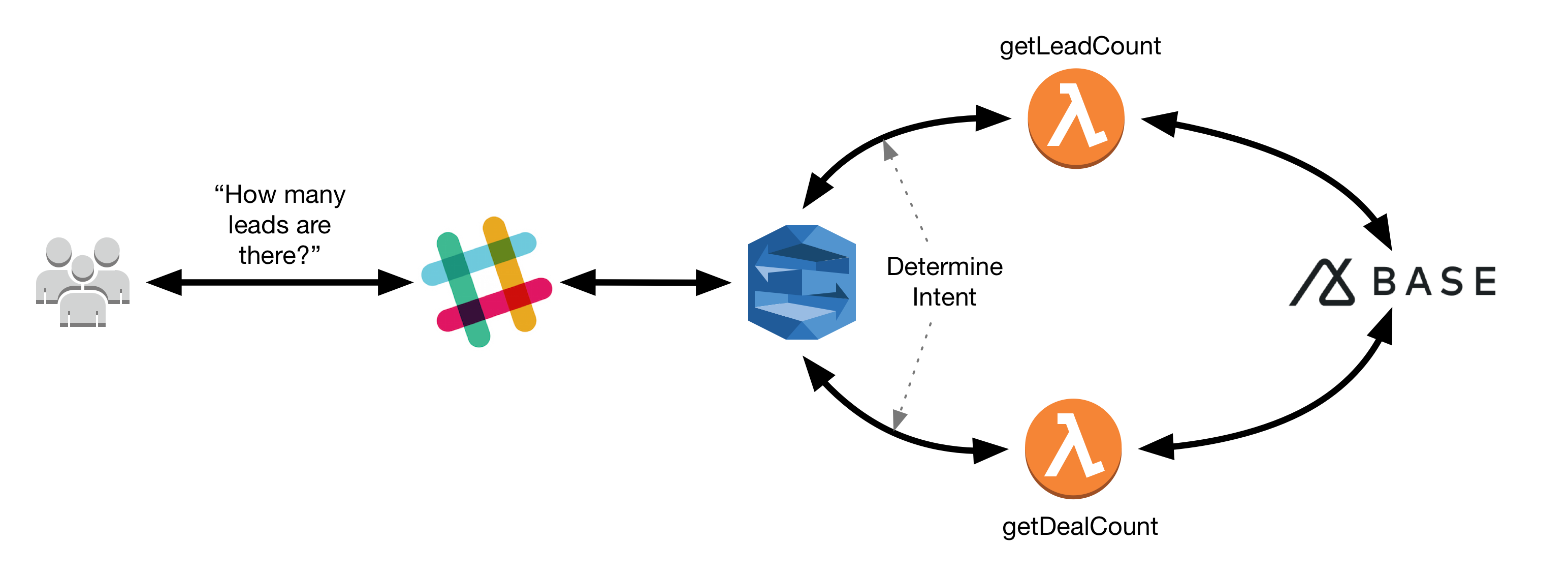 Integrating BaseCRM with Slack using an Amazon Lex chatbot