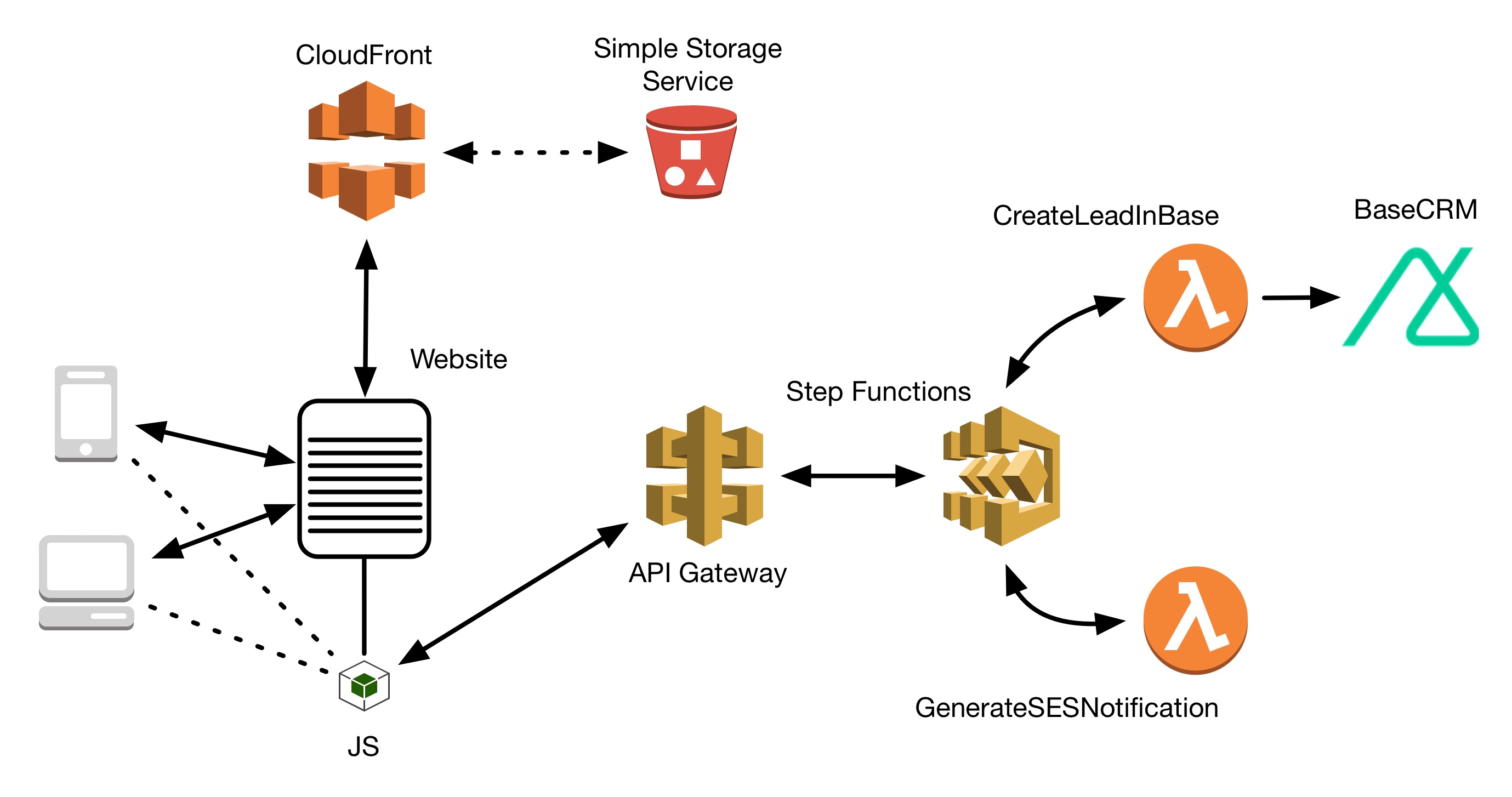 Integrating BaseCRM with S3