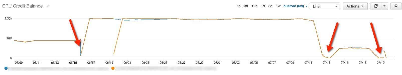 T2 Burstable EC2 instance CPU credits