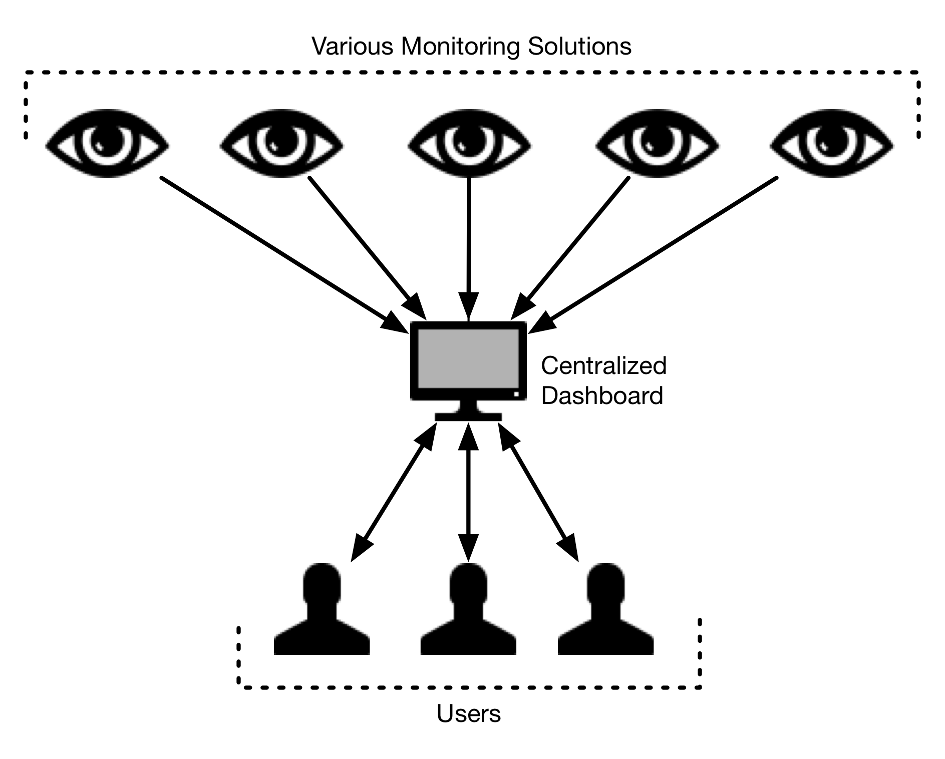 Centralized Monitoring Dashboard