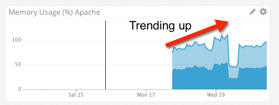 Datadog T2 Burstable EC2 instance memory utilization
