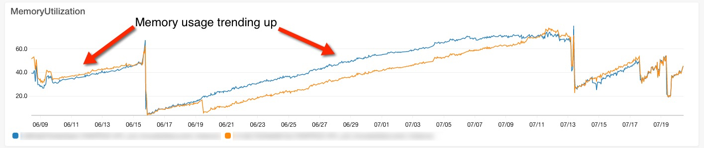 T2 Burstable EC2 instance memory utilization