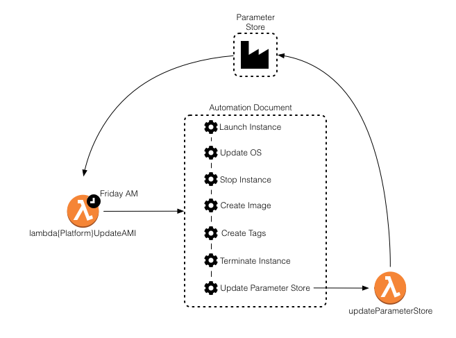 EC2 Systems Manager AMI Management