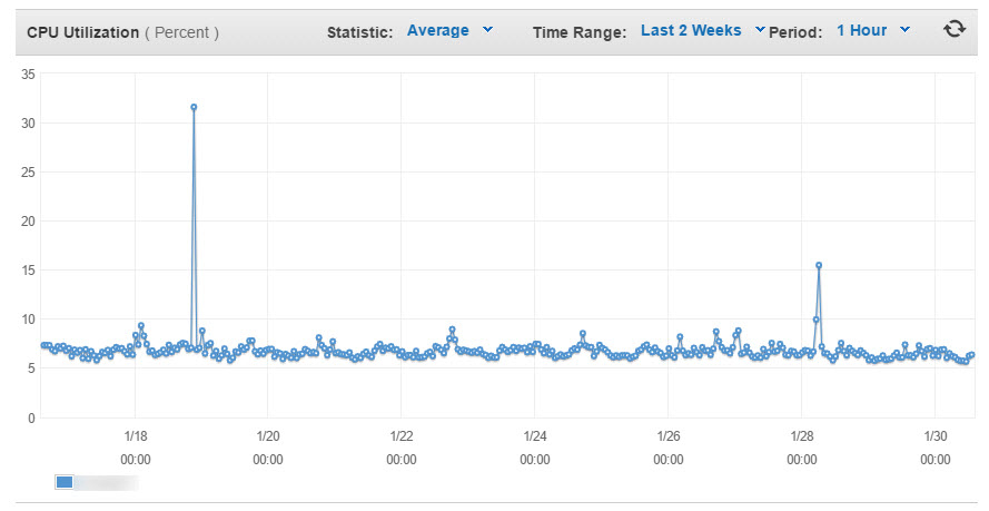 Common low utilization on EC2 instances