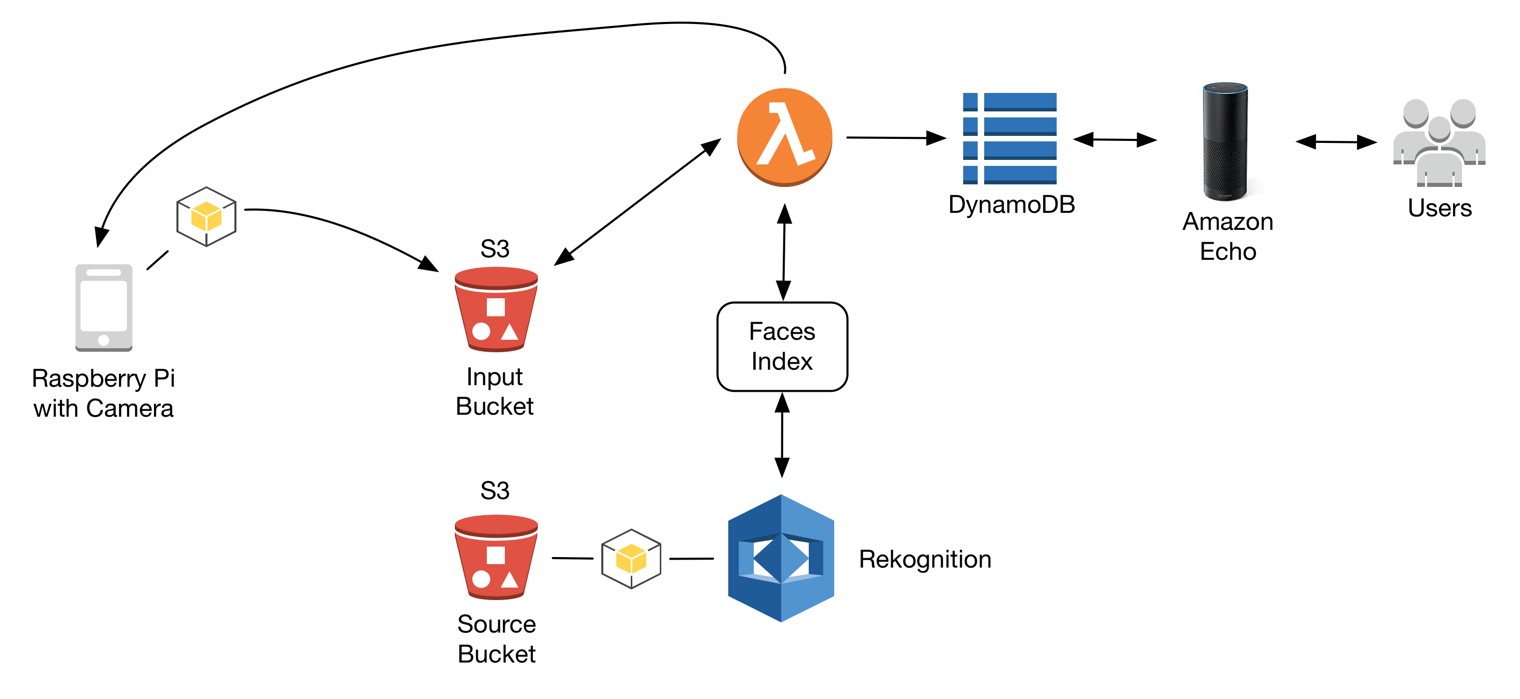 AWS Hackathon project