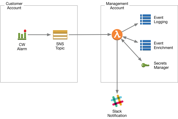 Integrating CloudWatch events with Slack